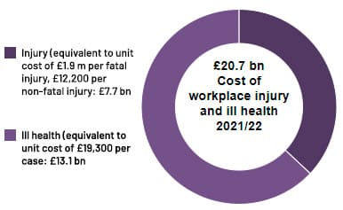 undersøgelse fra 2021/2022 foretaget af Health and Safety